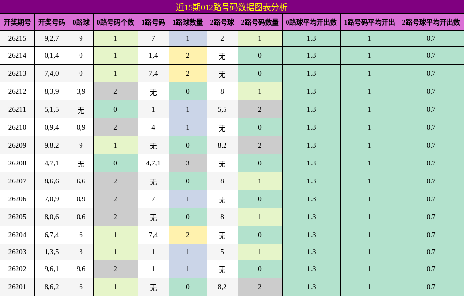 近15期012路号码数据图表分析