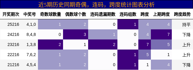 奇偶分析,连码分析,跨度分析