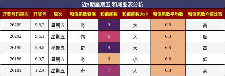和尾分析
