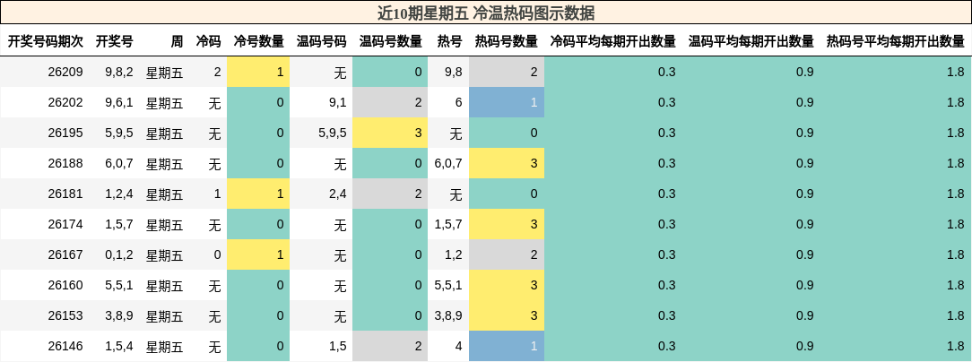 冷温热码分析