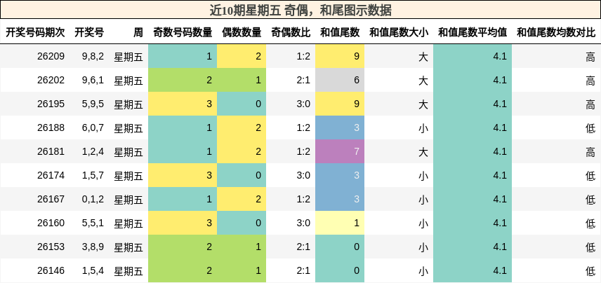 奇偶分析，和尾分析