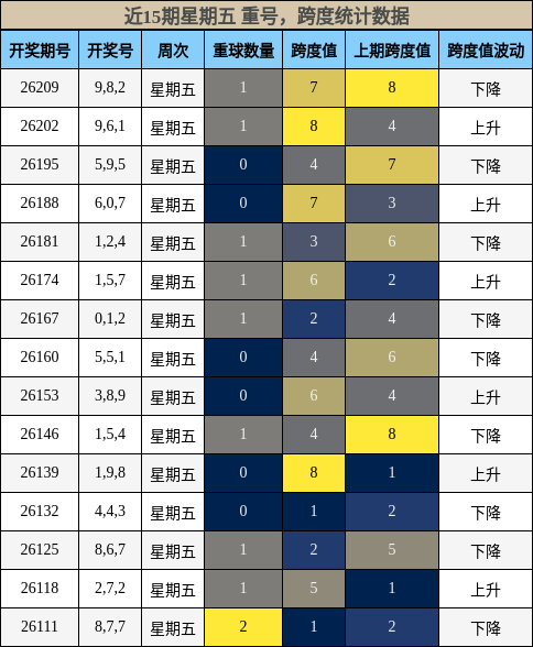 重号分析,跨度分析