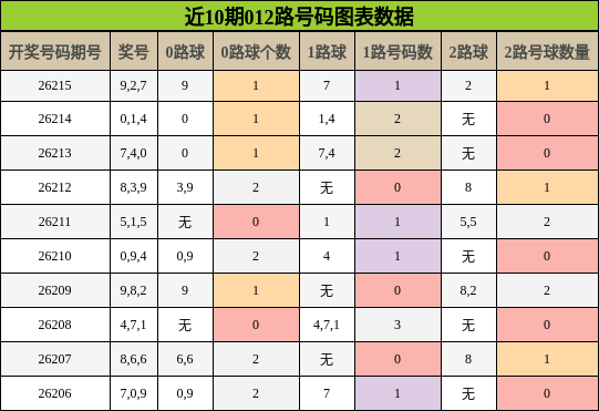 012路号码分析