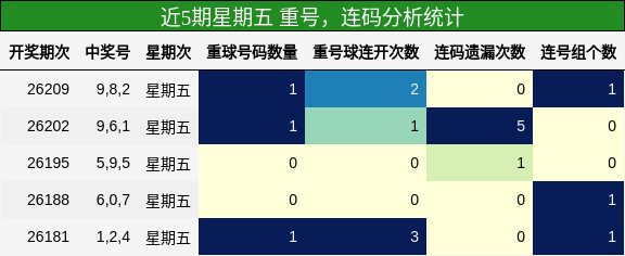 重号分析,连码分析