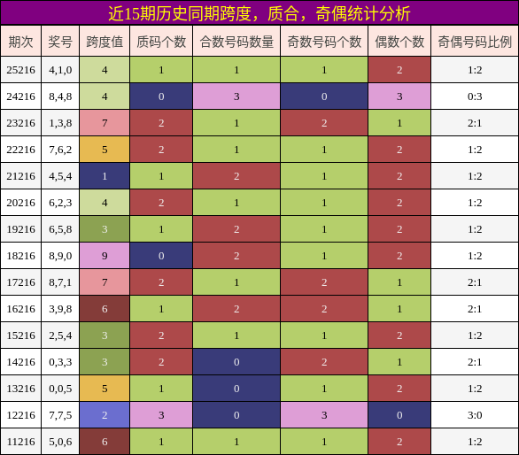 近15期历史同期奇偶、质合、跨度统计分析