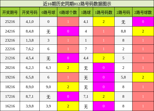 012路号码分析