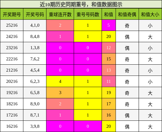 重号分析，和值分析