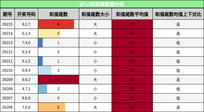 近10期和尾数据分析