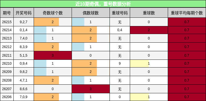 近10期奇偶,重号数据分析