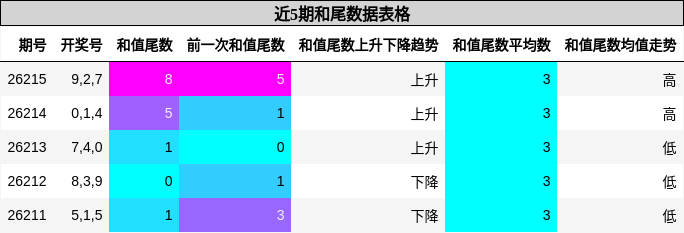 和尾分析