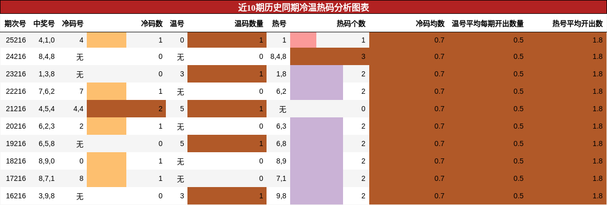 冷温热码分析