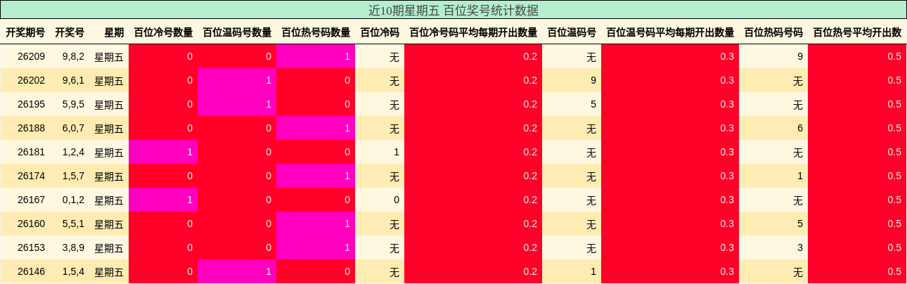 近10期星期五 百位奖号统计数据