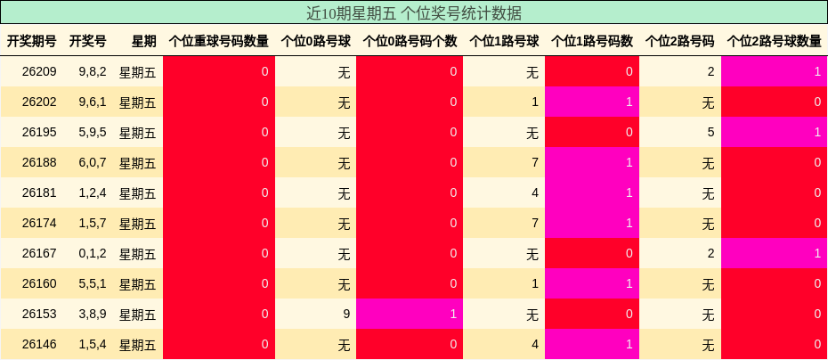 近10期星期五 个位奖号统计数据