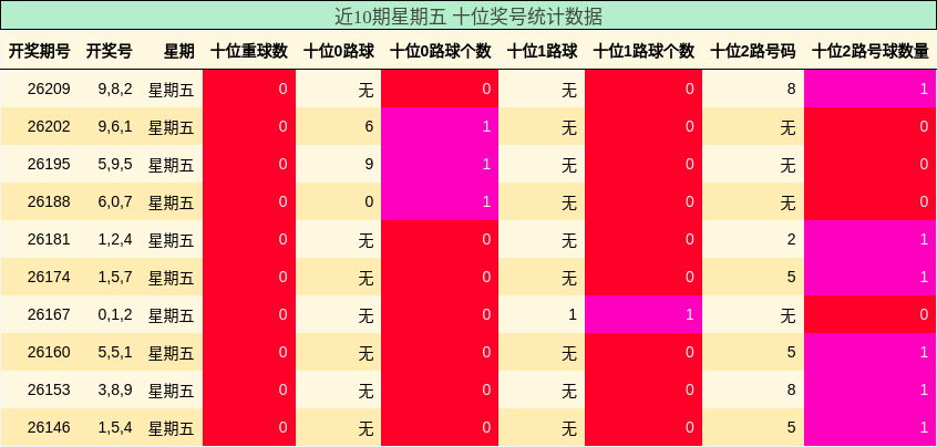 近10期星期五 十位奖号统计数据