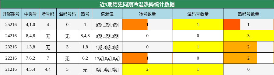 冷温热码分析