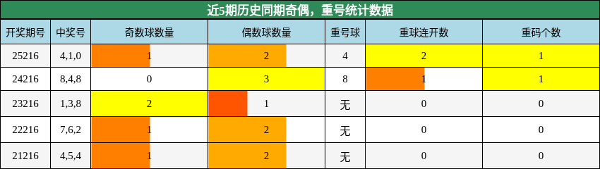 奇偶分析,重号分析