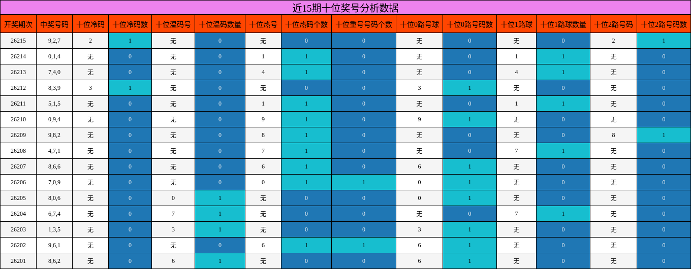 近15期十位奖号分析数据