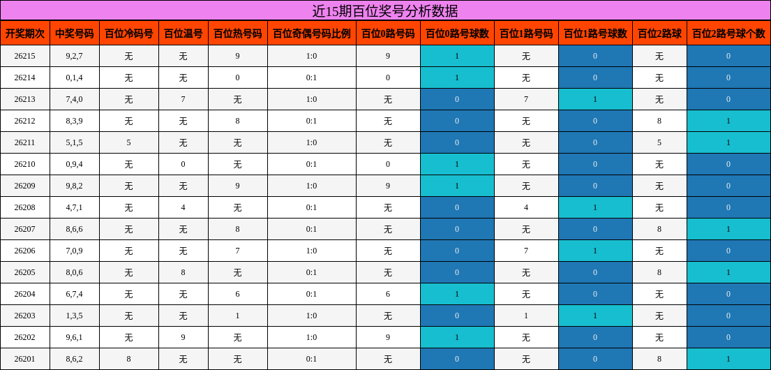 近15期百位奖号分析数据