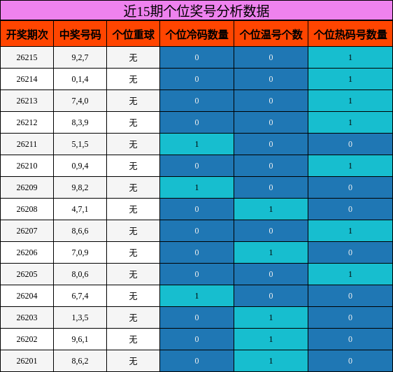 近15期个位奖号分析数据