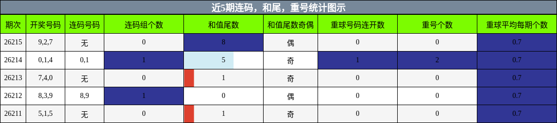 连码分析,和尾分析,重号分析