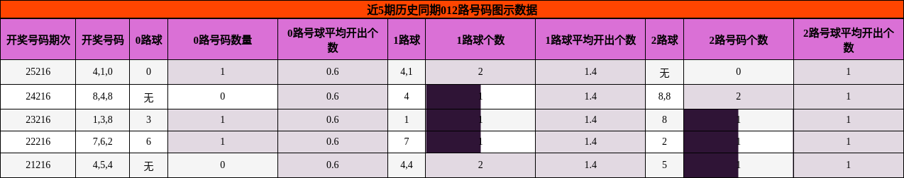 012路号码分析