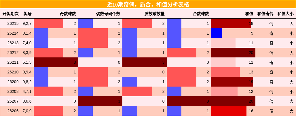奇偶分析，质合分析，和值分析