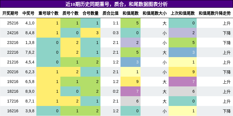 重号分析，质合分析，和尾分析