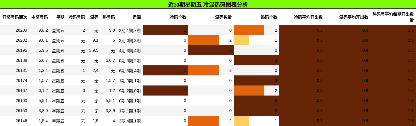 近10期星期五 冷温热码图表分析