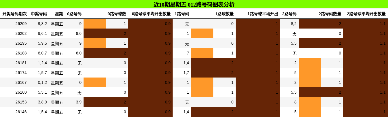 近10期星期五 012路号码图表分析