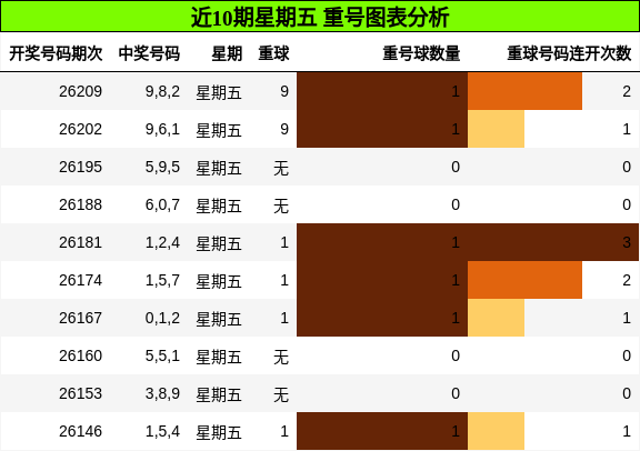 近10期星期五 重号图表分析