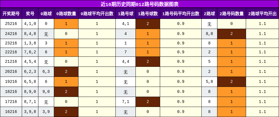 012路号码分析