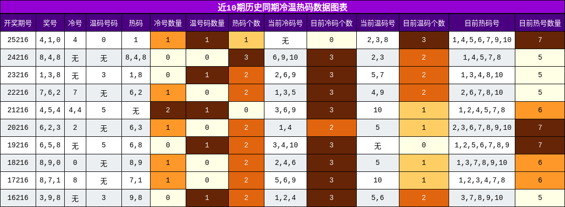 冷温热码分析