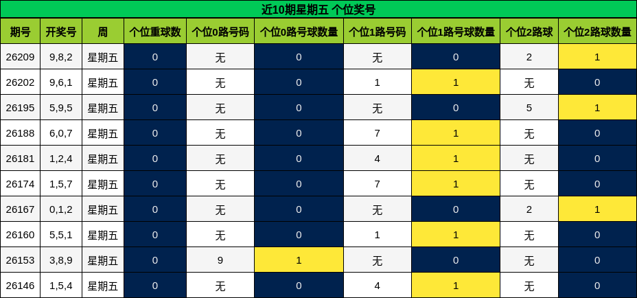 个位奖号分析