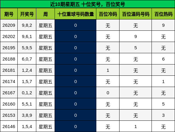 十位奖号分析,百位奖号分析