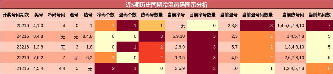 近5期历史同期冷温热码图示分析