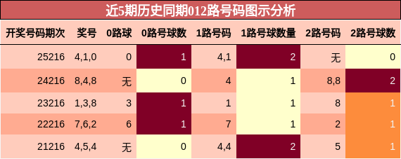 近5期历史同期012路号码图示分析