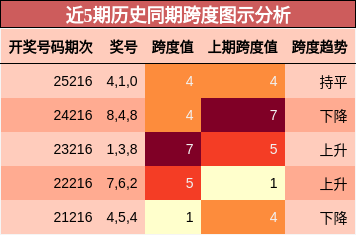近5期历史同期跨度图示分析