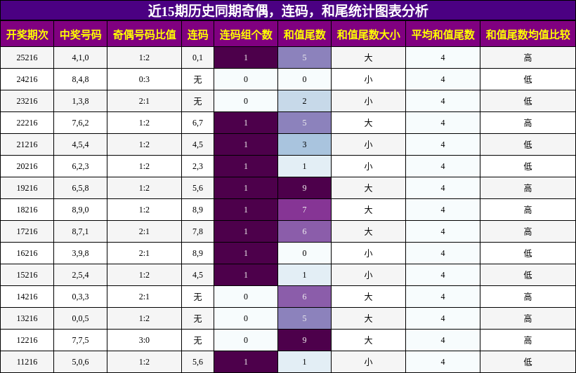 奇偶分析,连码分析,和尾分析