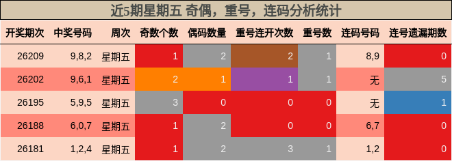 近5期星期五 奇偶，重号，连码分析统计