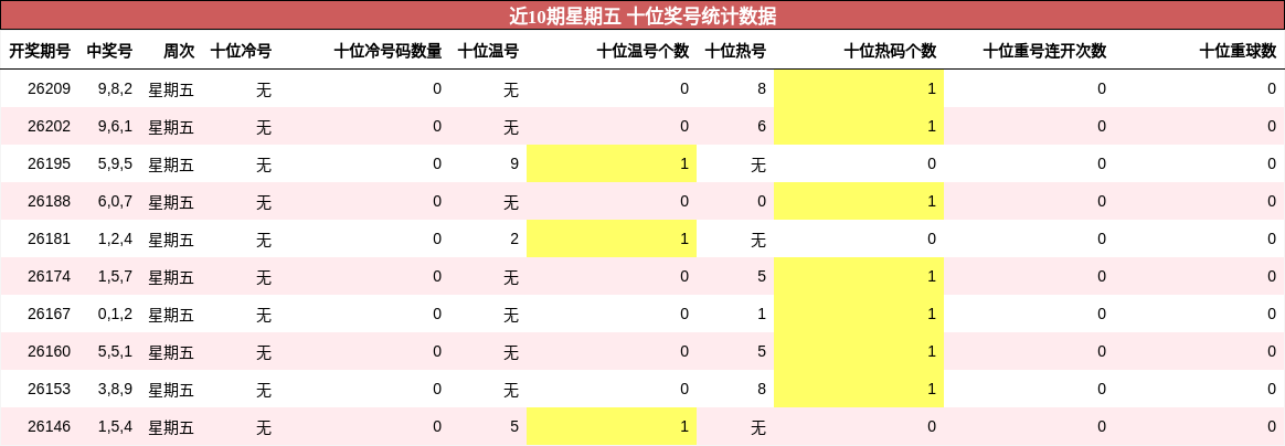 十位奖号分析