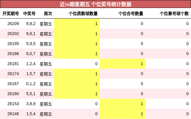 个位奖号分析