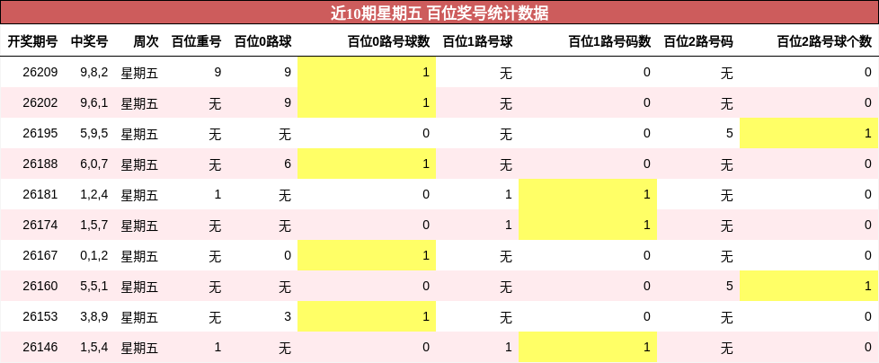 百位奖号分析