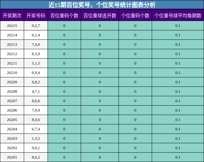 近15期百位奖号,个位奖号统计图表分析