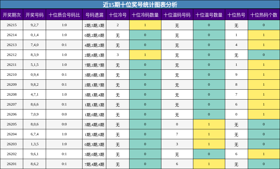 近15期十位奖号统计图表分析