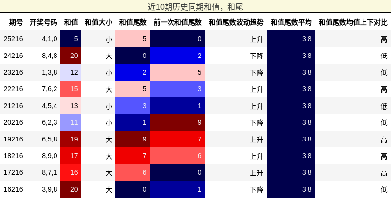 和值分析,和尾分析