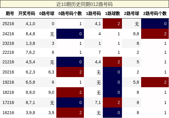 012路号码分析