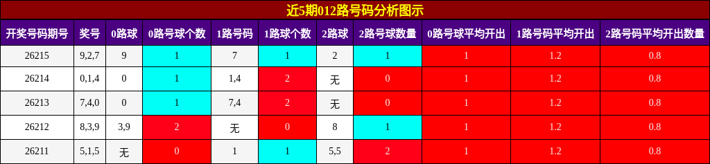 近5期012路号码分析图示