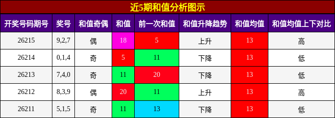 近5期和值分析图示