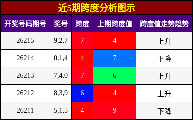 近5期跨度分析图示