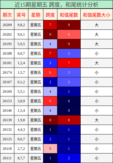 跨度分析，和尾分析